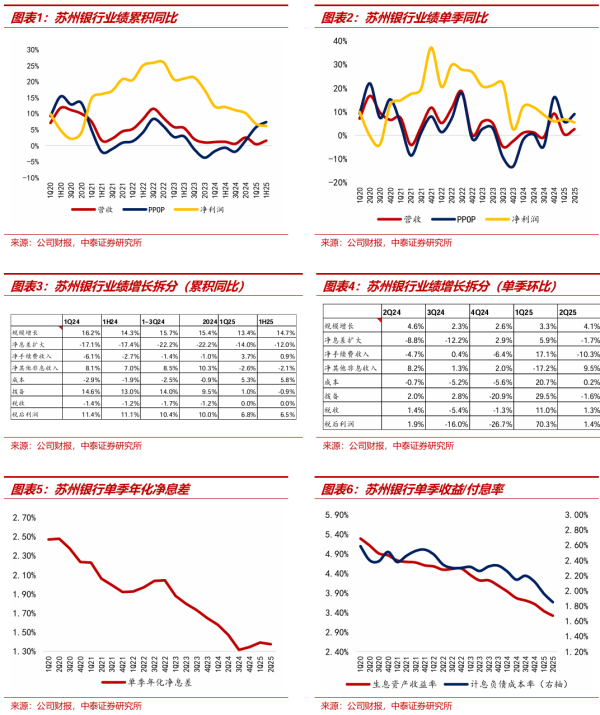 配资炒股中国股票配资网 详解苏州银行2025中报：规模稳健高增、息差环比企稳【中泰银行·戴志锋/邓美君/马志豪】